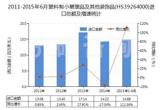 2011-2015年6月塑料制小雕塑品及其他裝飾品(HS39264000)進口總額及增速統(tǒng)計
